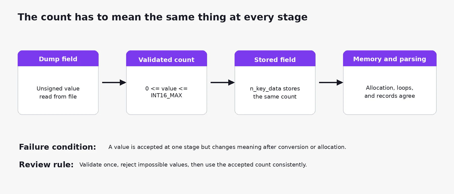 Diagram showing the count moving from dump input through validation, storage, allocation, and parsing