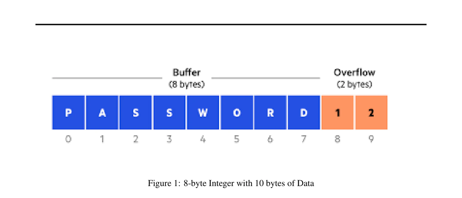 Introductory diagram showing data exceeding an eight-byte boundary