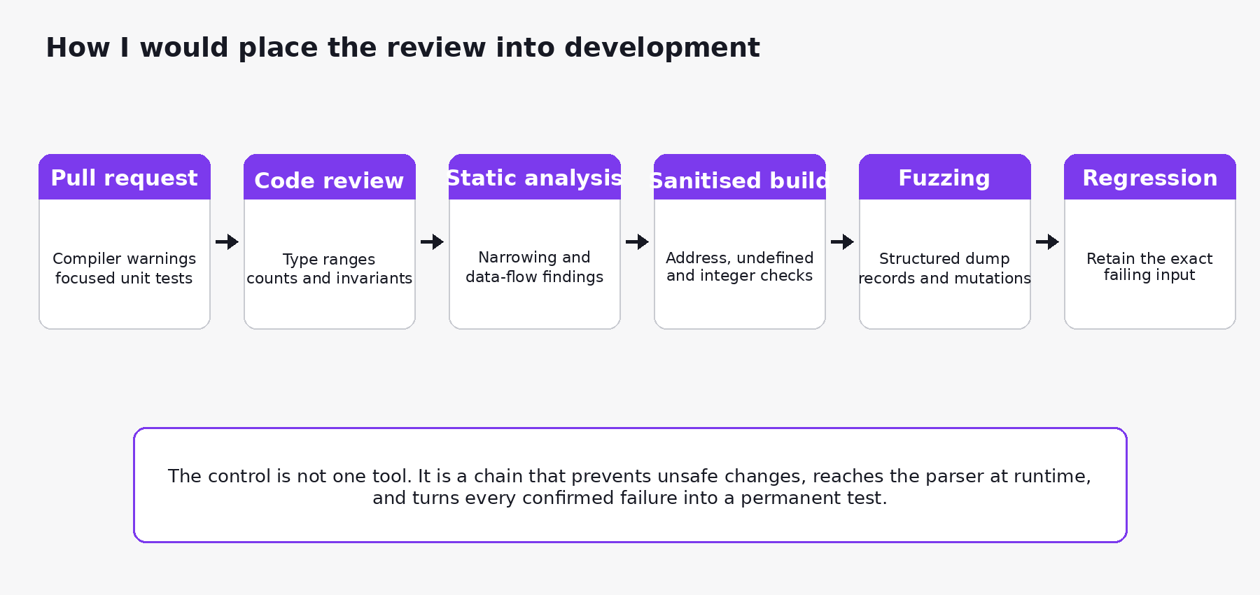 Secure development pipeline from pull request through code review, analysis, fuzzing, and regression