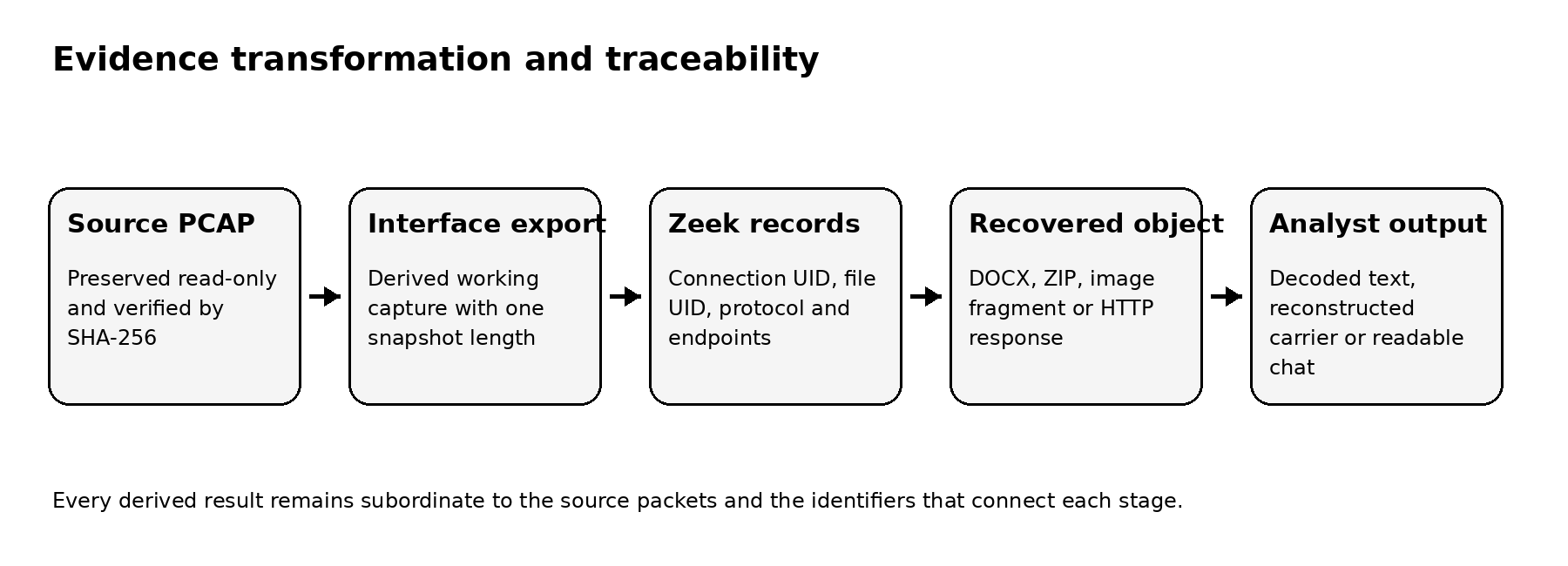Diagram showing the evidence chain from source PCAP to analyst output