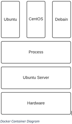 Docker container architecture diagram