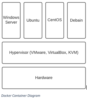 Virtual machine hypervisor diagram from the original Docker post