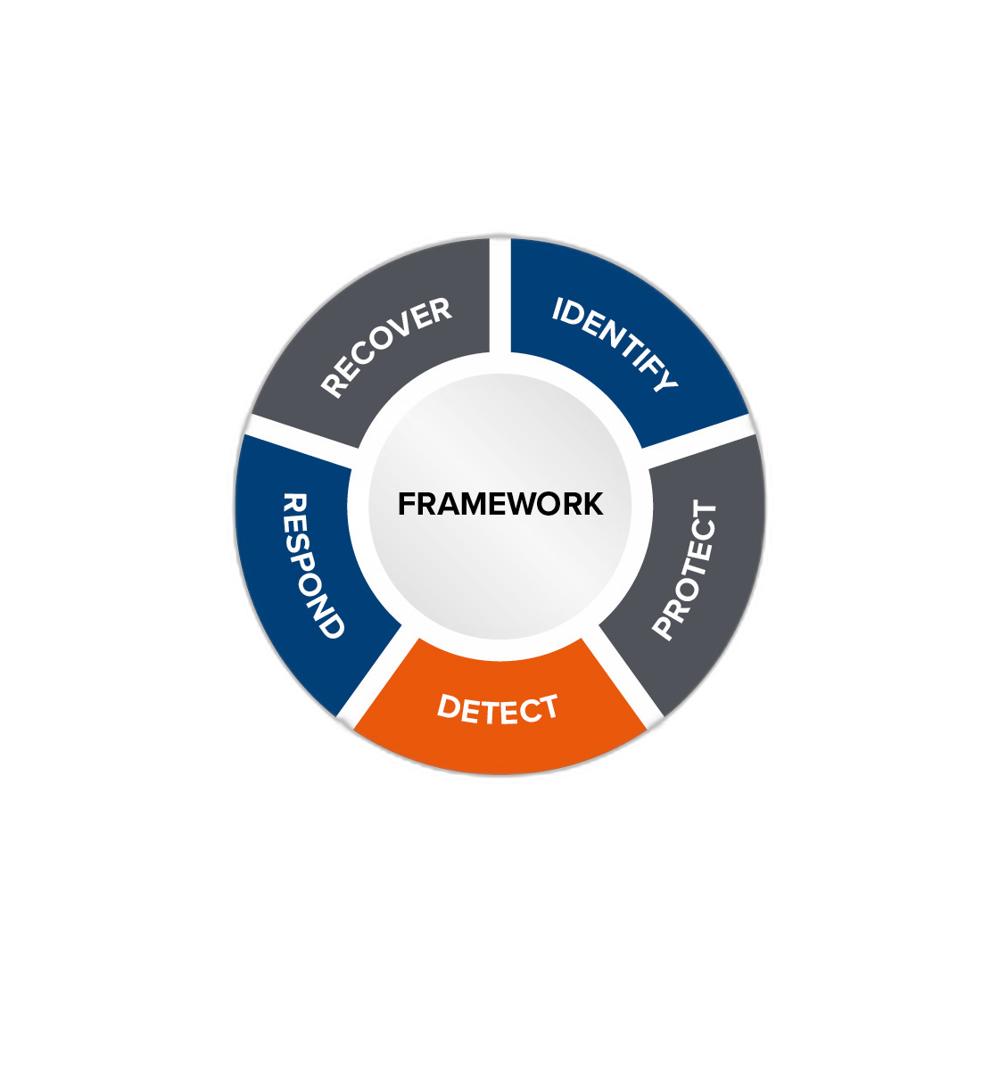 Risk management framework diagram