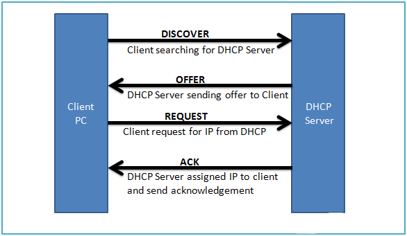 DHCP discover, offer, request, acknowledge flow